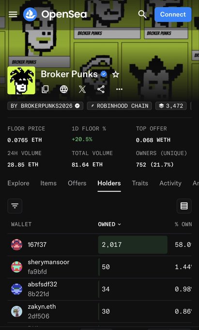 A screenshot of OpenSea shows the Broker Punks NFT collection on Robinhood Chain, with a top holder owning 2,017 NFTs representing 58.0% of total ownership, supporting the tweet's claim that the account holds 2,017 NFTs (~58%) of the collection's supply.