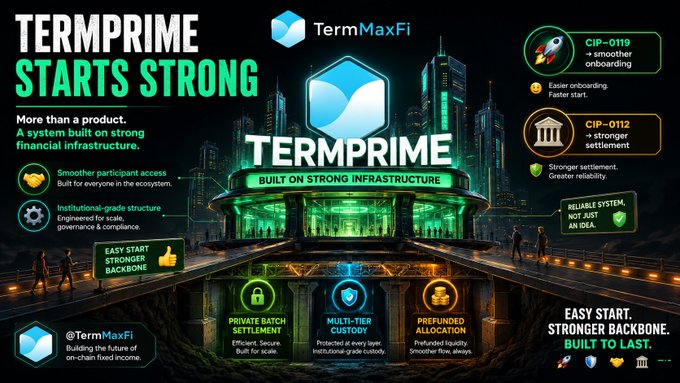 A promotional graphic for 'TERMPRIME' by TermMaxFi with the headline 'TERMPRIME STARTS STRONG' and text highlighting features like 'CIP-0119 smoother onboarding', 'CIP-0112 stronger settlement', 'PRIVATE BATCH SETTLEMENT', 'MULTI-TIER CUSTODY', and 'PREFUNDED ALLOCATION'.