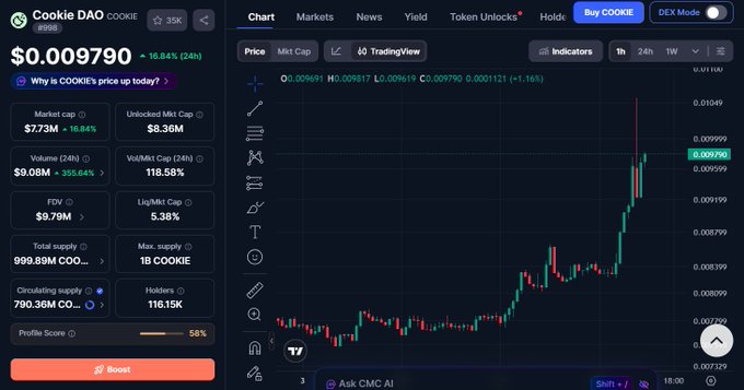 A cryptocurrency chart interface for 'Cookie DAO' (COOKIE), showing a price of $0.009790 and a market cap of $7.73M, with a TradingView candlestick chart on the right.