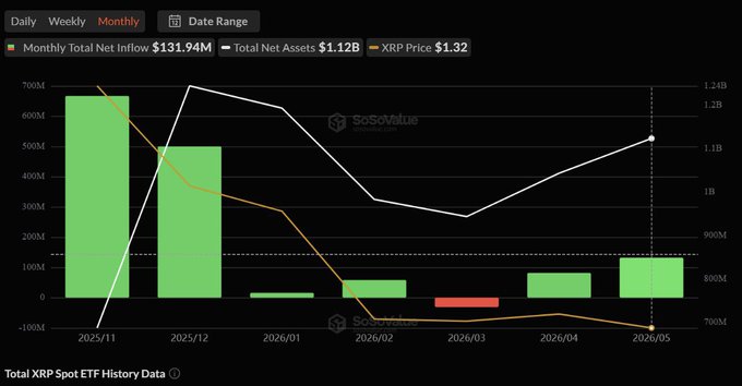 In the image, there is a bar graph or chart with two bars representing Bitcoin and XRP, showing their values over a period of time. The XRP bar is slightly higher than the Bitcoin bar, indicating that the XRP has been doing better in terms of value compared to Bitcoin throughout this time frame. However, it's important to note that there are only one red month out of twelve months displayed, which means that XRP experienced more months with a positive value than negative ones during the period shown on the chart. This suggests that there is a significant upward trend for XRP, and investors might be interested in this cryptocurrency. The post about XRP ETFs mentions that demand has been high and that this indicates an increase in the value of XRP compared to Bitcoin over the past twelve months.