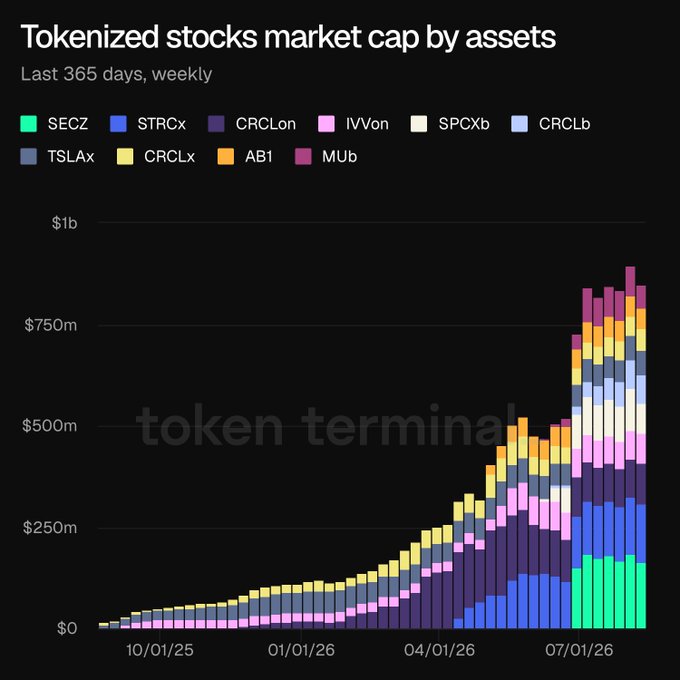 A stacked bar chart titled 'Tokenized stocks market cap by assets' over the last 365 days (weekly), showing growth from near $0 to nearly $1b across assets including SECz, STRCx, CRCLon, IVVon, SPCXb, CRCLb, TSLAx, CRCLx, AB1, and MUb.