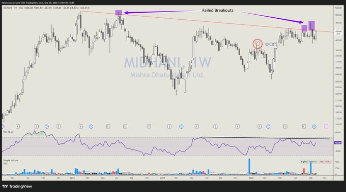 TradingView weekly candlestick chart of MIDHANI (Mishra Dhatni Nigam Ltd.) showing a descending trendline with two highlighted failed breakouts annotated with purple arrows.