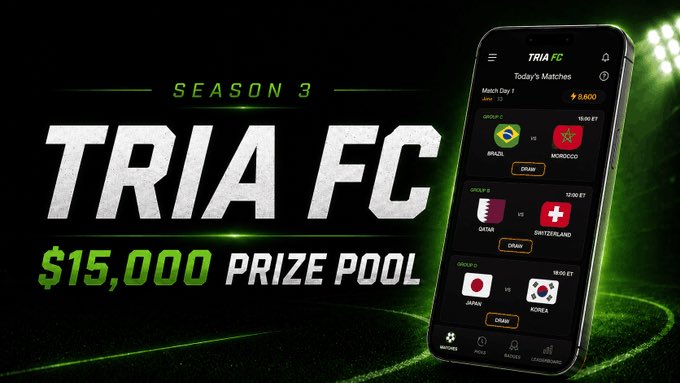 Promotional image for "Tria FC Season 3" highlighting a $15,000 prize pool, showing a mobile app interface with "Today's Matches" featuring soccer matchups like Brazil vs. Morocco, Qatar vs. Switzerland, and Japan vs. Korea, aligning with the post's praise for the seamless, all-in-one flow of predictions, rewards, and portfolio management on the Tria platform.