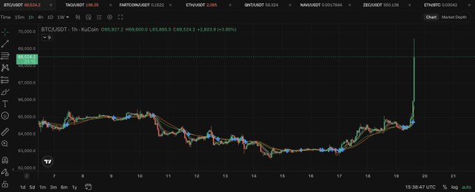 A TradingView chart of BTC/USD on Coinbase shows a dramatic ~10% hourly surge with price jumping from ~$65,500 to ~$69,927, capturing the spike referenced in the post's reaction to Bitcoin's sudden bullish green candle.