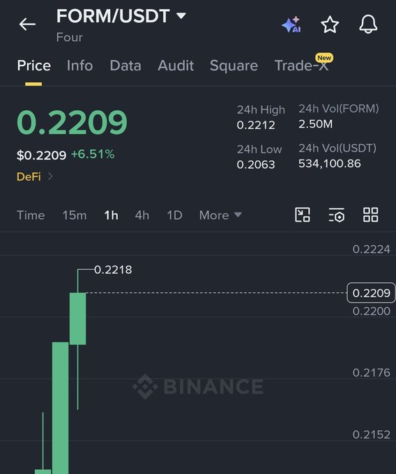 A Binance price chart shows FORM/USDT trading at $0.2209, up 6.51%, with the token experiencing a sharp bullish spike to a high of $0.2218—capturing the early momentum of $FORM's launch.