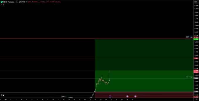 A 15-minute chart of NEAR Protocol (NEARUSD) on TradingView shows the cryptocurrency's price action with a "next target" marked around the 5.250 level, aligning with the post's mention of "target 1 hit" on a long position taken during a live stream. The chart displays recent upward momentum with horizontal support/resistance lines and highlighted zones, reflecting the trader's progress toward profit targets with stops now moved to break-even.