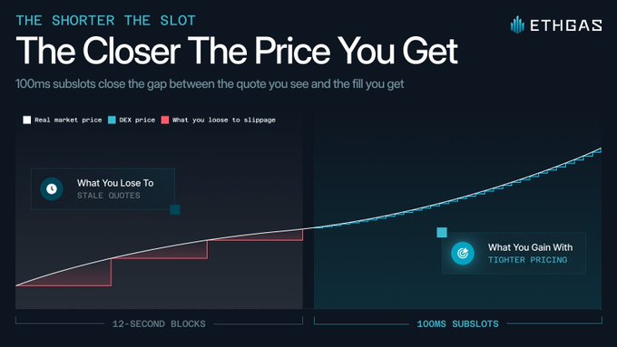 A chart from ETHGas comparing pricing slippage between 12-second blocks and 100ms subslots, showing how longer block times create a larger gap (highlighted in pink) between the real market price and DEX fill price, while shorter subslots produce tighter, fairer pricing that closely tracks the market curve.