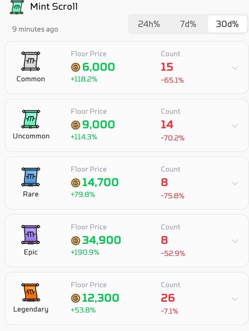 NFT statistics dashboard for 'Mint Scroll' showing 30-day performance: Common (Floor: 6,000, +118.2%, Count: 15), Uncommon (Floor: 9,000, +114.3%, Count: 14), Rare (Floor: 14,700, +79.8%, Count: 8), Epic (Floor: 34,900, +190.9%, Count: 8), and Legendary (Floor: 12,300, +53.8%, Count: 26).
