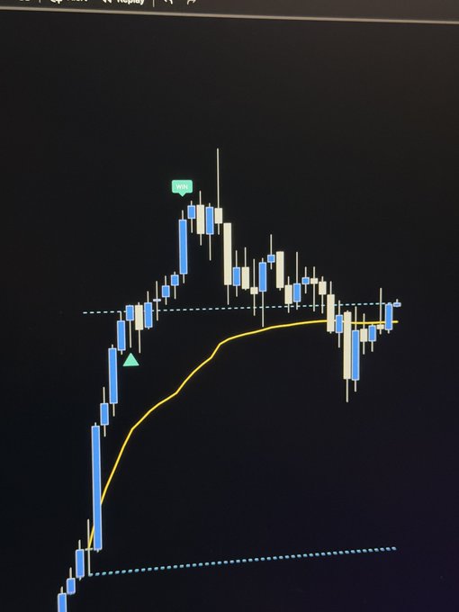 A TradingView chart displays candlestick price action with a yellow moving average line, showing a sharp rally to a peak followed by a pullback toward a dashed horizontal support level, consistent with the post's promotion of a "free indicator" tied to a high-success-rate trading strategy.