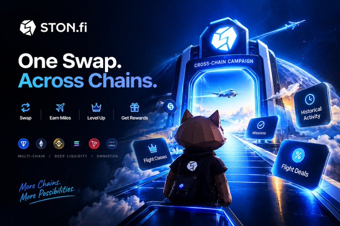 The promotional graphic for STON.fi features a low-poly cat character with a backpack walking toward a glowing "CROSS-CHAIN CAMPAIGN" portal, highlighting features like "One Swap. Across Chains," "Swap," "Earn Miles," "Level Up," "Get Rewards," "Flight Classes," "Missions," "Historical Activity," and "Flight Deals," with the tagline "More Chains. More Possibilities." 

The image visually reinforces the post's focus by showcasing STON.fi's evolving cross-chain ecosystem—presenting its swap utility not as a standalone tool but as the gateway to a broader gamified rewards structure built around multi-chain liquidity, loyalty tiers, and campaign-based engagement.