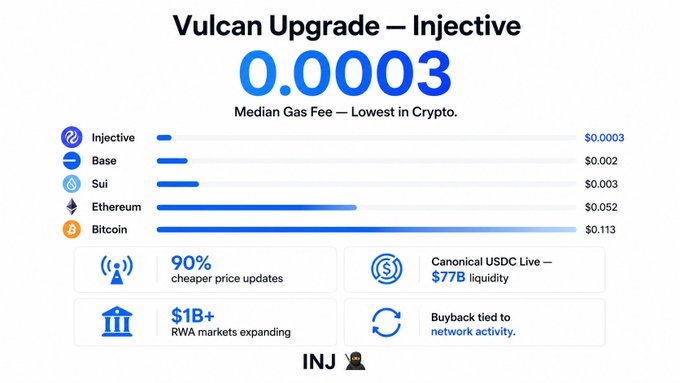 A graph shows that the median gas price of Bitcoin dropped significantly after its launch, reaching $0.11. The median gas price of Ethereum dropped as well, but not as much as Bitcoin's. The post also mentions an interesting point about the gas price update of the Bitcoin and Ethereum, which is to put a focus on how it relates to the post in terms of its content.