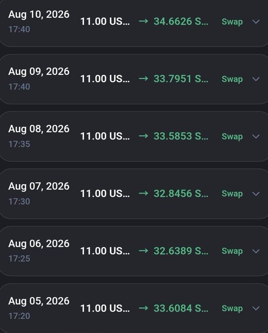 A series of daily DCA swap transactions from Aug 5–10, 2026, each converting 11.00 USD into SPX6900 tokens at gradually increasing prices (32.6389 → 34.6626). This supports the post's "Days 247-250 of DCAing #SPX6900" message, showing consistent daily accumulation of SPX6900 with unwavering conviction toward a projected $100B valuation.