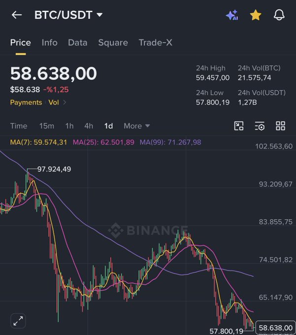 A Binance trading interface displays the BTC/USDT pair at $58,638.00, down 1.25%, with 24-hour trading volume of 1.27B USDT. The 1-day candlestick chart shows Bitcoin's price decline from a recent high of $97,924.49 toward the 24-hour low of $57,800.19, with moving averages (MA7: 59,574.31, MA25: 62,501.89, MA99: 71,267.98) all sloping downward, supporting the post's claim of potential liquidity levels at 56K and 65K.