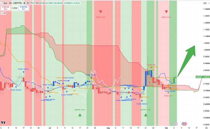 Financial chart titled "Sul - 1D - CRYPTO" showing cryptocurrency price movements with candlestick patterns, technical indicators, and a green upward arrow indicating a positive trend.