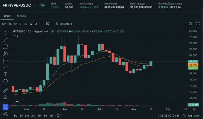 A Hyperliquid (HYPE-USDC) trading chart with 3-day candles showing price movement from around $40,000 to a current value of $59.966 (+5.02%), with 24h volume of $231,487,896.84.