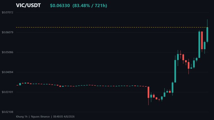 Cryptocurrency candlestick chart for VIC/USDT showing price at $0.06330 with an 83.48% gain over 721 hours on the Khung 1h timeframe, sourced from Nguon Binance dated 08:48:05 4/8/2026.