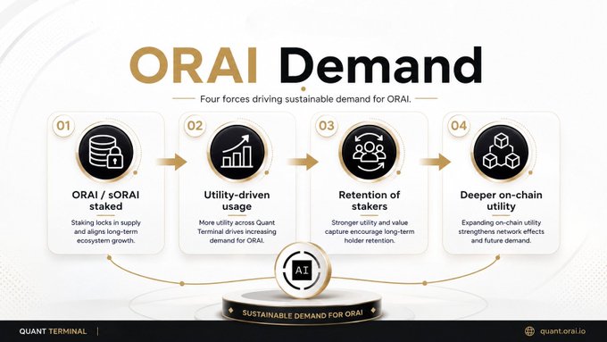 An infographic titled "ORAI Demand" outlines four forces driving sustainable demand for ORAI: (1) ORAI/sORAI staked to lock supply and align long-term ecosystem growth, (2) utility-driven usage as more utility across Quant Terminal drives demand, (3) retention of stakers through stronger utility and value capture encouraging long-term holder retention, and (4) deeper on-chain utility that expands usage and strengthens network effects. 

The image visually reinforces the post's message by illustrating how ORAI's demand is sustained through staking, product utility, and retention, connecting directly to the idea that ORAI serves as the access layer tying users to premium strategies, vaults, and other Quant Terminal offerings.