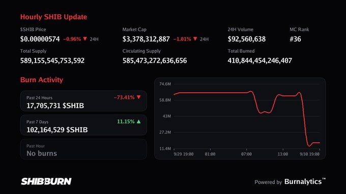 A dashboard showing 'Hourly SHIB Update' with metrics including a SHIB Price of $0.00000574, Market Cap of $3,378,312,887, and a chart displaying 'Burn Activity' powered by Burnalytics.