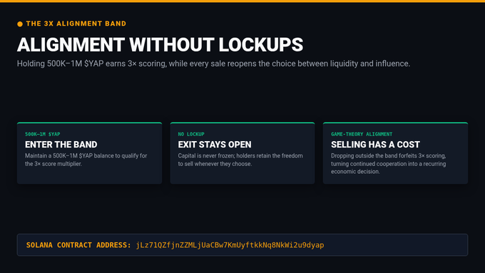 A webpage titled 'Alignment Without Lockups' for 'The 3X Alignment Band,' explaining that holding 500K–1M SYAP earns 3x scoring. Three columns detail: 'Enter the Band' (500K–1M SYAP), 'Exit Stays Open' (no lockup), and 'Selling Has a Cost' (game-theory alignment, 2x scoring). A Solana contract address is displayed: jLz71Q2FjnZ7MLjUaCBw7KmUyftkKNg8NkWl2u9dyap.