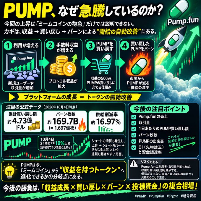 An infographic in Japanese explaining why the cryptocurrency 'PUMP' on Pump.fun is rapidly rising, detailing a 4-step token burn mechanism, official data showing ~$47.3 million in cumulative buybacks and ~169.7B tokens burned (~16.97%), and future watchpoints.