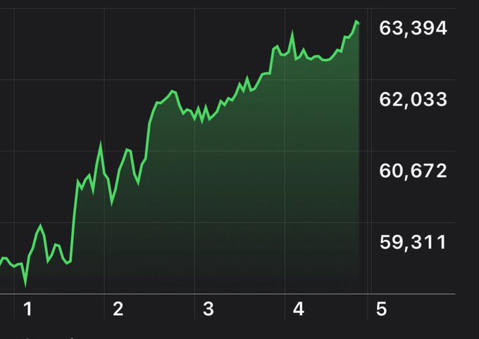 A green line chart showing Bitcoin's price climbing from around $59,000 to over $63,394 over a five-day period, with the y-axis displaying values from $59,311 to $63,394, visually confirming the post's claim of Bitcoin's upward momentum and the +$4,000 gain in July.