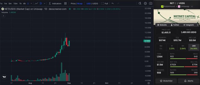 The image shows a TradingView chart for NET/USDG (NET/USDC) on Uniswap, with NET (NetNet Capital) currently trading at $7.64K and showing a recent price spike to around $11.56K, illustrating the token's strong upward momentum consistent with the post's claim that it is "headed to ATH." The right panel displays market data including a market cap of $1.5M, $1.46B liquidity, and 642 holders.