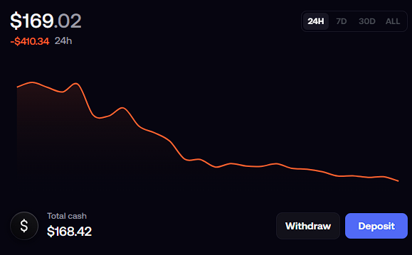 A trading dashboard shows a portfolio at $169.02, down $410.34 in 24 hours, with $168.42 total cash and "Withdraw" and "Deposit" buttons. The downward-trending chart visually illustrates the user's post about abandoning a losing experiment, with the steep decline reflecting their $410 daily loss and decision to exit the trade.