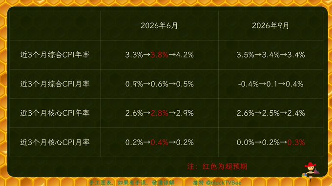 A chart comparing Chinese CPI (Consumer Price Index) data for June 2026 and September 2026, showing 3-month annualized and monthly rates for comprehensive and core CPI.