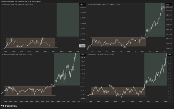 Four TradingView charts showing long-term price consolidations followed by breakout expansions across multiple assets: Ethereum (ETH/USD) currently at $2,573.94 (+17.04%), CFG on Gold (GC1! -2.93% at $3,293.38), JP Morgan Chase (JPM at +9.21% to $195.71), and Caterpillar (CAT at -6.84% to $82.05) — illustrating the post's thesis that extended periods of consolidation lead to powerful expansion moves, with ETH positioned as the next asset to follow this pattern.