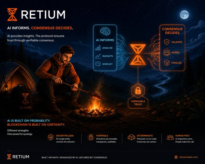 A promotional graphic for RETIUM, featuring the text 'AI INFORMS. CONSENSUS DECIDES.' and 'BUILT ON MATH. ENHANCED BY AI. SECURED BY CONSENSUS,' depicting a camper and diagrams of the protocol.