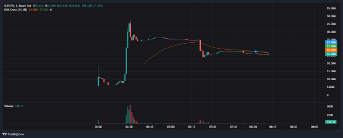 A 5-minute candlestick chart of $SLEUTH/USDT shows a sharp vertical spike to roughly 48M around 06:15 followed by a steep sell-off and sideways consolidation in the 25M–30M range, with EMA 13 (25.32M) and EMA 14 (26.70M) indicators visible alongside heavy initial volume of 226.14K—illustrating the volatile post-launch price action that fueled community frustration over the delayed announcement on X.