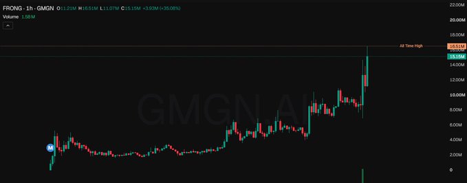 A stock/crypto chart for FRONG against GMGN on a 1-hour timeframe shows a sharp upward spike, with the price hitting an "All Time High" of 18.91M and currently at 15.15M after a 35.05% gain, reflecting the volatile momentum discussed in the post about new launchpad platforms like TradePools gaining traction in the DeFi space.