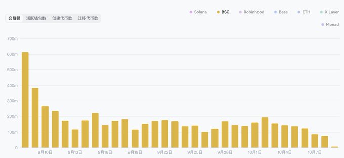 A bar chart titled with tabs for "交易额" (Transaction Volume), "活跃钱包数" (Active Wallets), "创建代币数" (Tokens Created), and "迁移代币数" (Tokens Migrated) displays declining on-chain activity for BSC from approximately September 10 to October 7, with transaction volume dropping from a peak of around 600m to under 100m. The downward trend in the chart visually corroborates the post's claim that on-chain meme market activity has been steadily declining for a week, with no recovery from the holiday slowdown.