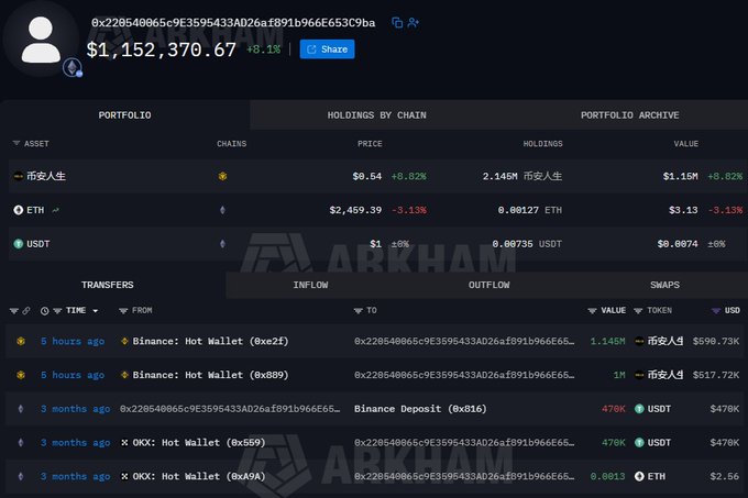 A blockchain portfolio tracker for address '0x220540065c9E3595433AD26af891b966E653C9ba' showing a balance of '$1,152,370.67', holdings in '币安人生', 'ETH', and 'USDT', and recent transfers from Binance Hot Wallets.
