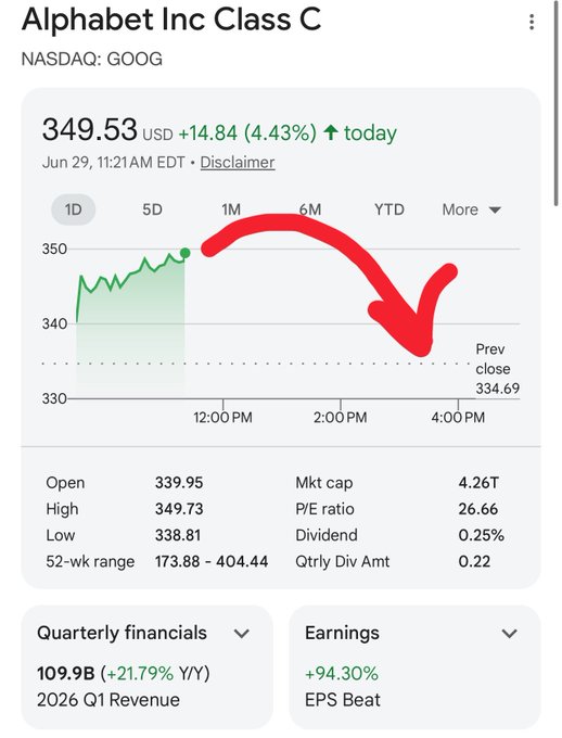 Stock chart for Alphabet Inc Class C (NASDAQ: GOOG) showing price at $349.53, up $14.84 (4.43%), with a red downward arrow drawn over the intraday chart and quarterly financials showing $109.9B revenue.