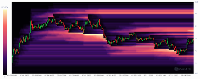 A heatmap visualization from CoinAnk displaying SOL's price action from July 1-14, showing the cryptocurrency's range between roughly $125-160 with the candlestick chart tracing a rebound after a sharp decline around July 8. The image aligns with the post by illustrating the rapid rebound following leveraged long liquidations, with the candlesticks approaching the upper resistance zone near $160.