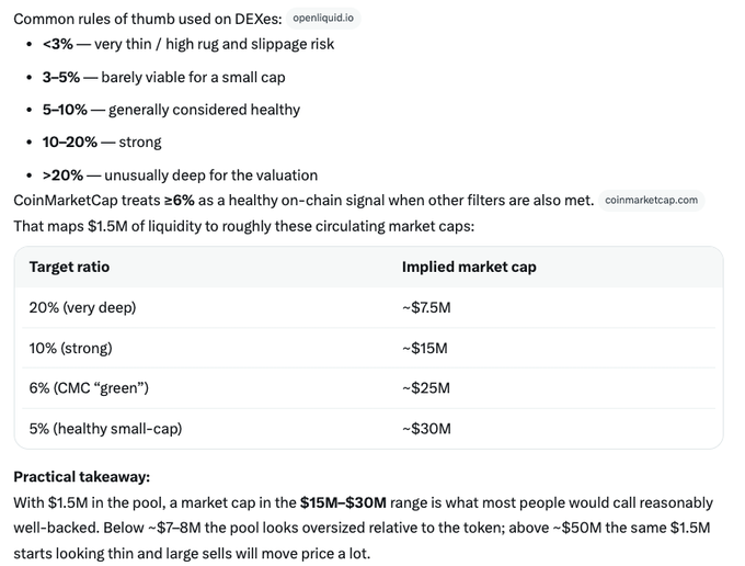 A table from a finance article detailing DEX liquidity-to-market-cap ratio rules, showing that $1.5M of liquidity maps to implied market caps of ~$7.5M (20% ratio) to ~$30M (5% ratio), with a practical takeaway recommending the $15M–$30M range as well-backed.