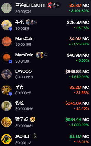 The image shows a list of meme coins on the BNB Chain with their prices and market caps, including BEHEMOTH ($3.3M MC, +3,101.82%), 牛来 ($28.5M MC, +48.48%), and MarsCoin ($4.9M MC, +7,325.39%), among others like LAYOOO, JACKET, and 猴子币. The strong gains across these BNB-based tokens, paired with the post's reference to "BNB season" and CZ (Binance's founder), suggests the image is being used to highlight the booming activity and viral meme coin launches happening on the BNB Chain ecosystem.