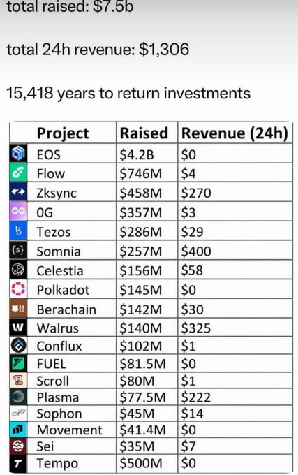 A table lists various crypto projects including EOS, Flow, Zksync, and Tezos, comparing the capital 'Raised' against the 'Revenue (24h)', highlighting that it would take 15,418 years to return the total $7.5B raised.