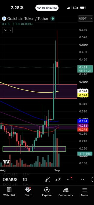 TradingView candlestick chart of ORAI/USDT showing the token at $0.439 (0.00%) after a sharp rally that pushed it above the 200-day moving average (0.374), with visible resistance around 0.460 and notable volume of 111.44K, supporting the post's claim of $ORAI displaying rare relative strength by holding above its Daily 200 MA while most altcoins are declining.