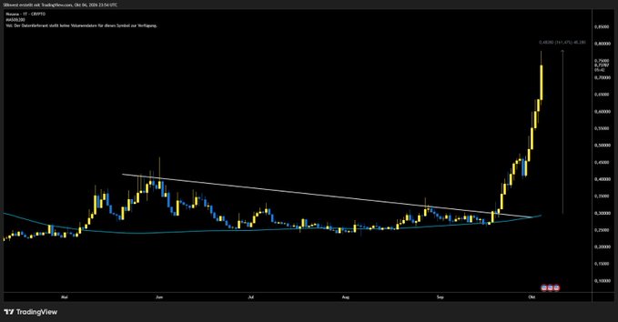 A TradingView candlestick chart of XRP/USD on Binance shows a massive breakout from a descending triangle pattern, with price surging from around $0.40 to nearly $0.80, illustrating the +160% gain mentioned in the post.