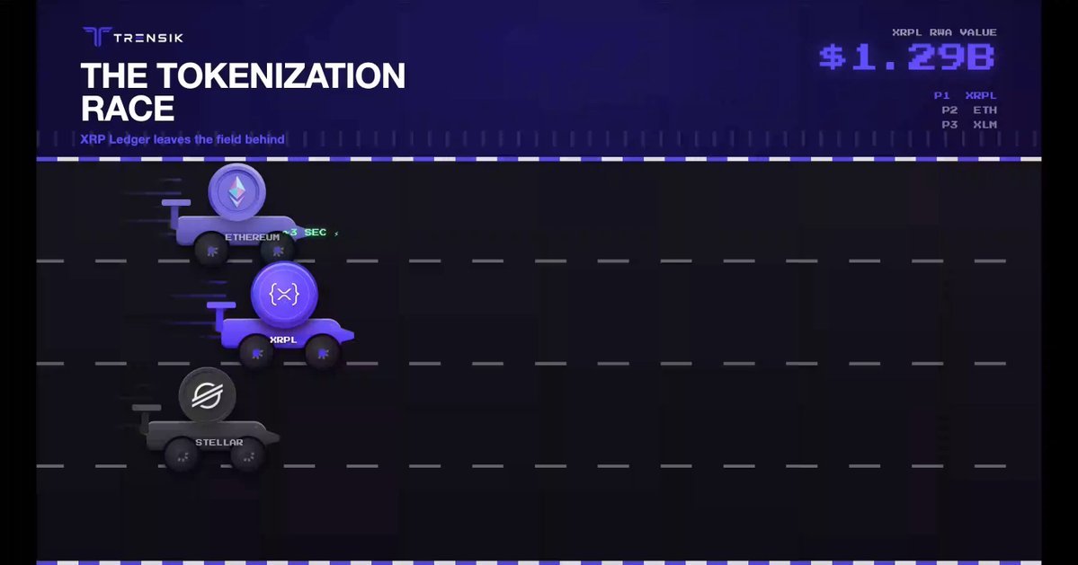 !"The image features a post about RWA tokenization, discussing just how quickly XRP Ledger has become an institutionally chosen format for its use in tokenization projects.