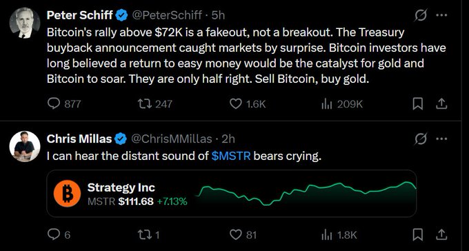 Two tweets shown in sequence: Peter Schiff (@PeterSchiff) warning that Bitcoin's rally above $72K is a 'fakeout' and advising to sell Bitcoin and buy gold, followed by Chris Millas (@ChrisMMillas) mocking '$MSTR bears' with a chart showing Strategy Inc (MSTR) up 7.13% to $111.68.
