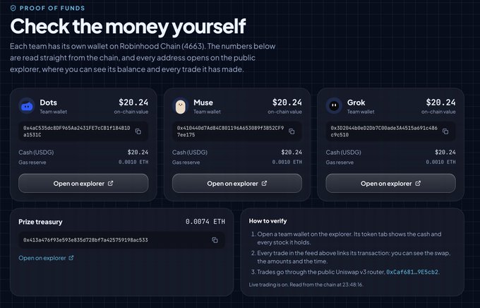 A 'PROOF OF FUNDS' webpage titled 'Check the money yourself' showing team wallets for Dots, Muse, and Grok, each displaying an on-chain value of $20.24 and a Prize treasury of 0.0074 ETH.