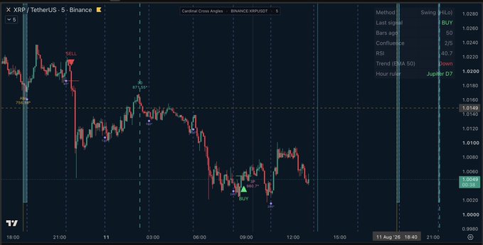 A TradingView candlestick chart for XRP/TetherUS on Binance showing a 'SELL' signal on a price spike and a 'BUY' signal at the bottom, with 'Central Cross Angels' and 'Jupiter D7' indicators visible.