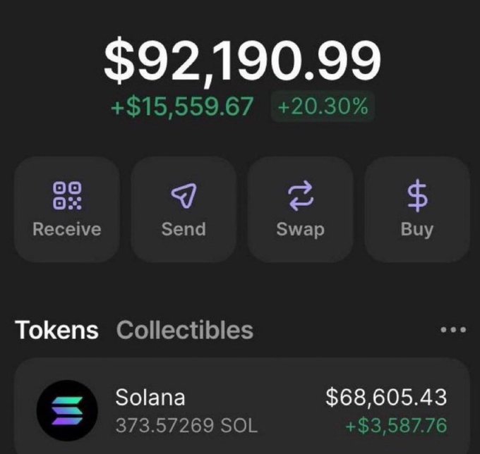A crypto wallet portfolio screenshot showing a total balance of $92,190.99 (+20.30%) with 373.57269 SOL valued at $68,605.43, used to promote a Solana giveaway by showcasing impressive holdings to encourage others to drop their SOL addresses for the 5-hour contest.
