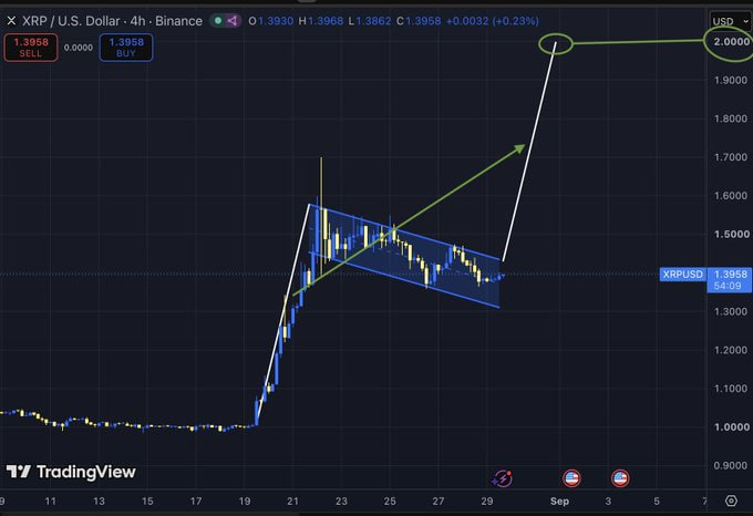 A TradingView 4-hour candlestick chart for XRP/U.S. Dollar showing technical analysis annotations including a blue descending triangle pattern and a white arrow projecting price movement toward $2.00.