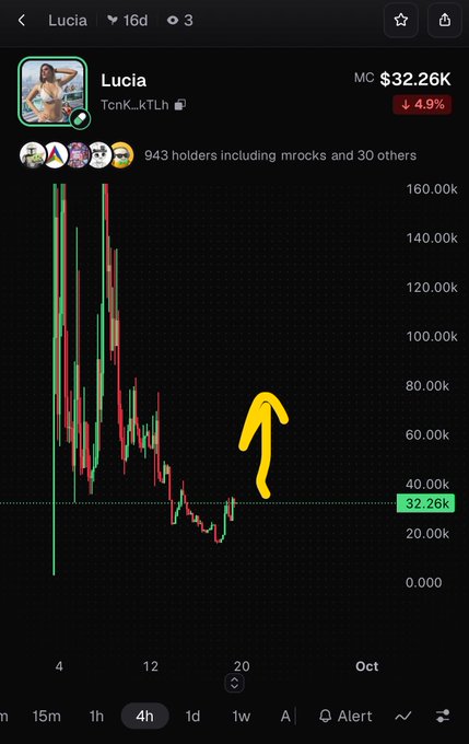 A cryptocurrency/trading chart for "Lucia" (TcnK_kTLh) showing a market cap of $32.26K with a yellow arrow pointing upward indicating potential price recovery.