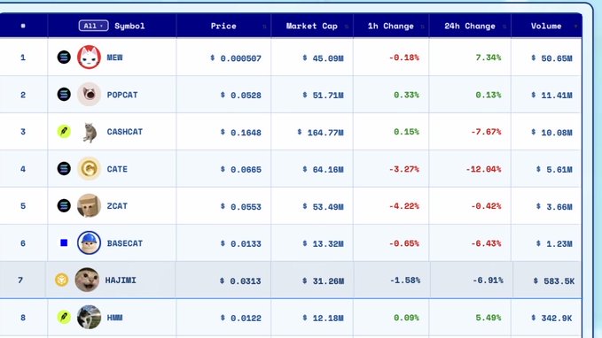 A cryptocurrency market table listing cat-themed tokens including MEW, POPCAT, CASHCAT, CATE, ZCAT, BASECAT, HAJIMI, and HMM with their prices, market caps, and percentage changes.