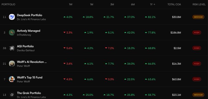 A leaderboard ranking from JoinAutopilot displays portfolio performance metrics, with "DeepSeek Portfolio" by Dr. Lira's AI Finance Labs leading at #11 with an 82.1% 1-year return and $30.8M AUM, visually confirming the post's claim of DeepSeek's top performance. Other notable portfolios shown include InTheMoney's "Actively Managed" (#3, 77.8% 1Y return), Devika Gehlaut's "AGI Portfolio" (#38), and two entries by Peter Wolff ranked in the top 21.